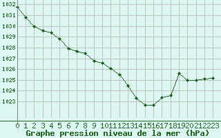 Courbe de la pression atmosphrique pour Courcouronnes (91)