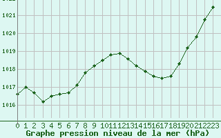 Courbe de la pression atmosphrique pour Vias (34)