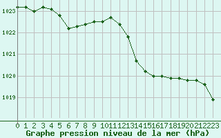 Courbe de la pression atmosphrique pour Priay (01)