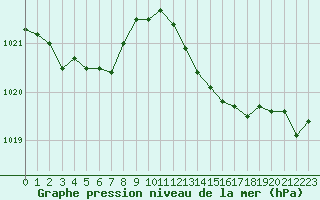 Courbe de la pression atmosphrique pour Leucate (11)