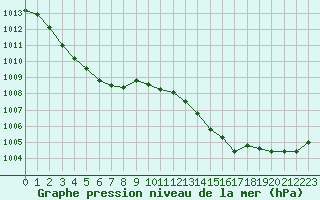 Courbe de la pression atmosphrique pour Carcassonne (11)