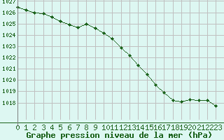 Courbe de la pression atmosphrique pour Chteaudun (28)