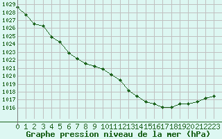 Courbe de la pression atmosphrique pour Nostang (56)