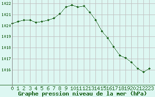 Courbe de la pression atmosphrique pour Mazres Le Massuet (09)