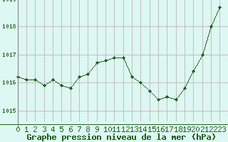 Courbe de la pression atmosphrique pour Muret (31)