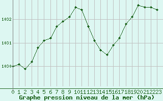 Courbe de la pression atmosphrique pour Muret (31)