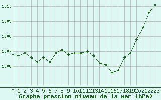 Courbe de la pression atmosphrique pour Marseille - Saint-Loup (13)