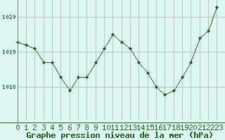 Courbe de la pression atmosphrique pour La Baeza (Esp)