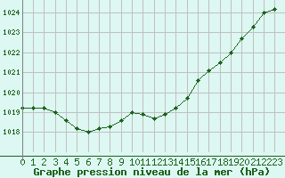 Courbe de la pression atmosphrique pour Muret (31)