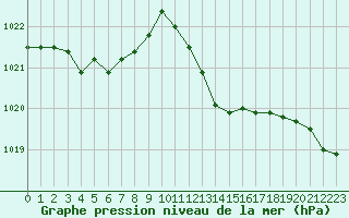 Courbe de la pression atmosphrique pour Mazres Le Massuet (09)