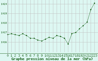 Courbe de la pression atmosphrique pour Avord (18)