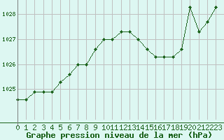 Courbe de la pression atmosphrique pour Sainte-Genevive-des-Bois (91)