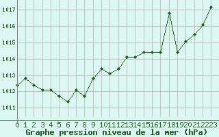 Courbe de la pression atmosphrique pour Agde (34)