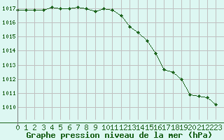 Courbe de la pression atmosphrique pour Lobbes (Be)