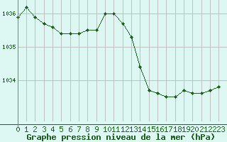 Courbe de la pression atmosphrique pour Estres-la-Campagne (14)