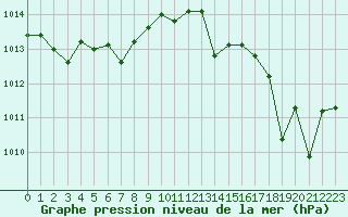 Courbe de la pression atmosphrique pour Gruissan (11)