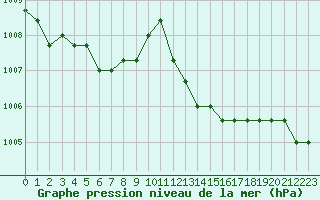 Courbe de la pression atmosphrique pour Agde (34)