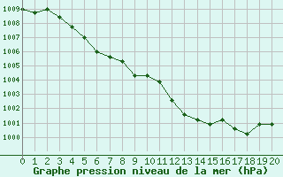 Courbe de la pression atmosphrique pour Manlleu (Esp)