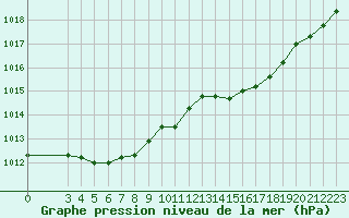 Courbe de la pression atmosphrique pour Cernay (86)