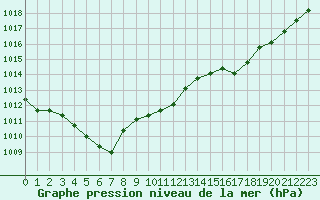 Courbe de la pression atmosphrique pour Agde (34)