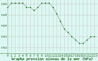 Courbe de la pression atmosphrique pour Liefrange (Lu)