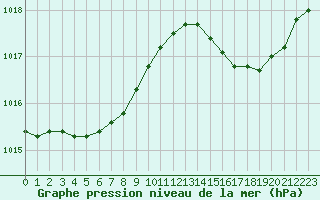 Courbe de la pression atmosphrique pour Lorient (56)