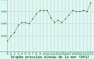 Courbe de la pression atmosphrique pour Montauban (82)