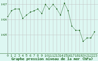 Courbe de la pression atmosphrique pour Pomrols (34)