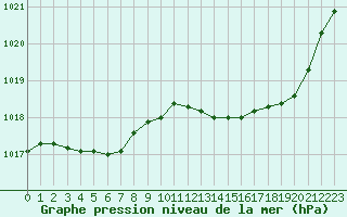 Courbe de la pression atmosphrique pour Romorantin (41)