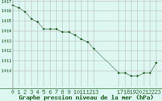 Courbe de la pression atmosphrique pour Manlleu (Esp)