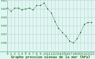 Courbe de la pression atmosphrique pour Die (26)