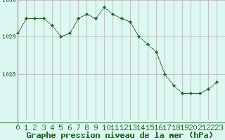 Courbe de la pression atmosphrique pour Saint-Nazaire (44)