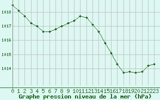Courbe de la pression atmosphrique pour Ciudad Real (Esp)