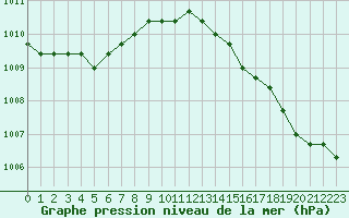 Courbe de la pression atmosphrique pour Boulaide (Lux)