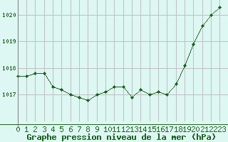 Courbe de la pression atmosphrique pour Valence (26)