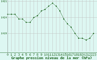 Courbe de la pression atmosphrique pour Bziers Cap d