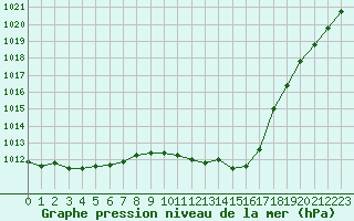 Courbe de la pression atmosphrique pour Charleville-Mzires (08)