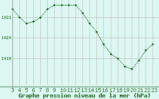 Courbe de la pression atmosphrique pour Amur (79)