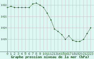 Courbe de la pression atmosphrique pour Sallanches (74)