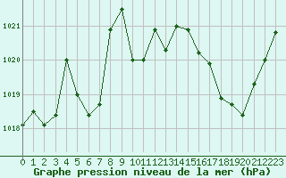 Courbe de la pression atmosphrique pour Romorantin (41)