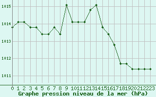 Courbe de la pression atmosphrique pour Manlleu (Esp)