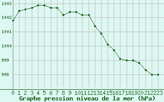 Courbe de la pression atmosphrique pour Saint-Nazaire (44)