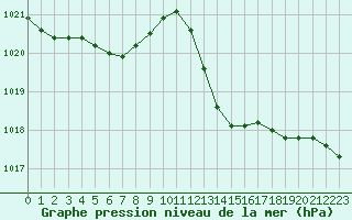 Courbe de la pression atmosphrique pour Nmes - Courbessac (30)