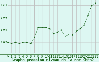 Courbe de la pression atmosphrique pour Le Vigan (30)