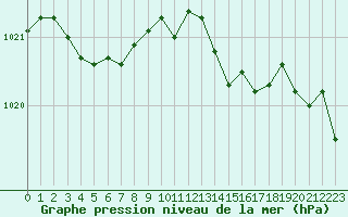 Courbe de la pression atmosphrique pour Saclas (91)