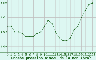 Courbe de la pression atmosphrique pour Nmes - Garons (30)