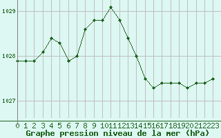 Courbe de la pression atmosphrique pour Lannion (22)