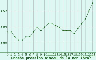 Courbe de la pression atmosphrique pour Lans-en-Vercors (38)