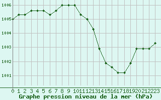 Courbe de la pression atmosphrique pour Agde (34)