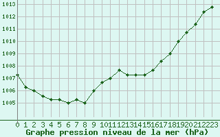 Courbe de la pression atmosphrique pour Manlleu (Esp)